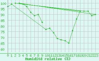 Courbe de l'humidit relative pour Deutschneudorf-Brued