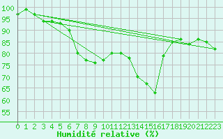 Courbe de l'humidit relative pour Aberdaron