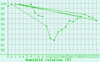 Courbe de l'humidit relative pour Weihenstephan