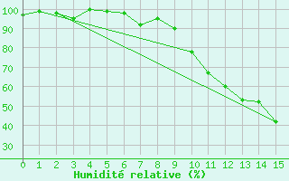Courbe de l'humidit relative pour Grchen