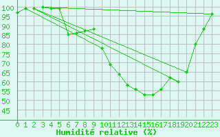 Courbe de l'humidit relative pour Waldmunchen
