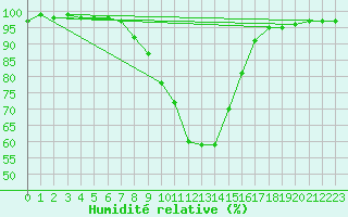 Courbe de l'humidit relative pour Oberhaching-Laufzorn