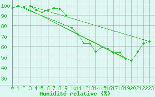 Courbe de l'humidit relative pour Ernage (Be)