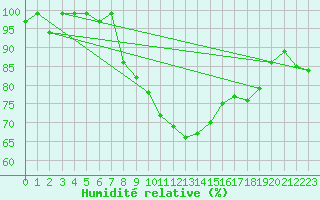 Courbe de l'humidit relative pour Gttingen