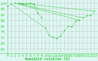 Courbe de l'humidit relative pour Tortosa