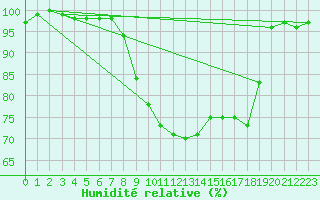 Courbe de l'humidit relative pour Mona