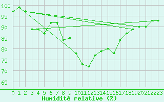 Courbe de l'humidit relative pour Einsiedeln