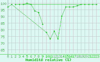 Courbe de l'humidit relative pour Berus