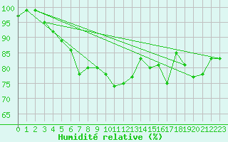 Courbe de l'humidit relative pour Fair Isle