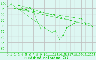 Courbe de l'humidit relative pour La Dle (Sw)