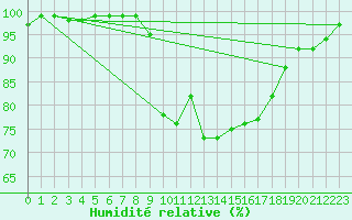 Courbe de l'humidit relative pour Cardinham