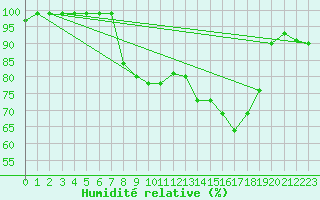 Courbe de l'humidit relative pour Shoeburyness