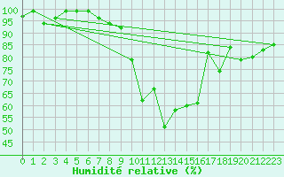 Courbe de l'humidit relative pour Davos (Sw)