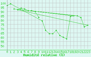 Courbe de l'humidit relative pour Beitem (Be)