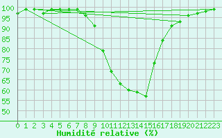 Courbe de l'humidit relative pour Delemont