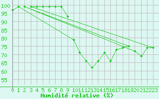 Courbe de l'humidit relative pour Evionnaz