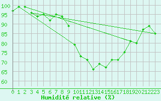 Courbe de l'humidit relative pour Capel Curig