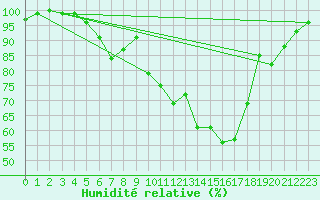 Courbe de l'humidit relative pour Luechow