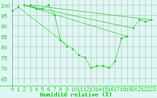 Courbe de l'humidit relative pour Bad Marienberg