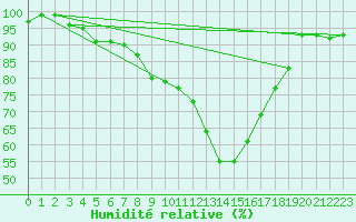 Courbe de l'humidit relative pour Aix-la-Chapelle (All)