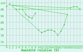 Courbe de l'humidit relative pour Charlwood