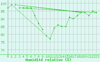 Courbe de l'humidit relative pour Leba