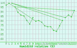 Courbe de l'humidit relative pour Emden-Koenigspolder