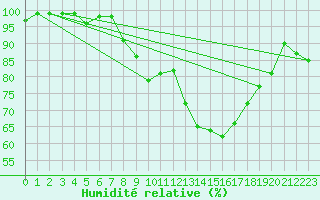 Courbe de l'humidit relative pour Polom