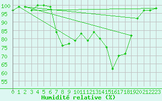 Courbe de l'humidit relative pour Voorschoten