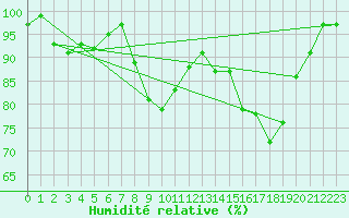 Courbe de l'humidit relative pour Trawscoed