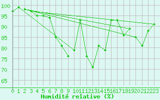 Courbe de l'humidit relative pour Ell Aws