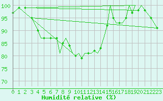 Courbe de l'humidit relative pour Guernesey (UK)