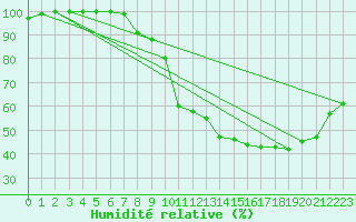 Courbe de l'humidit relative pour Grenoble/agglo Le Versoud (38)