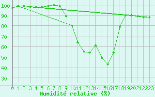 Courbe de l'humidit relative pour Edinburgh (UK)