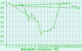 Courbe de l'humidit relative pour Col Des Mosses