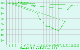 Courbe de l'humidit relative pour Bielefeld-Deppendorf