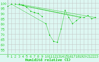 Courbe de l'humidit relative pour Lingen