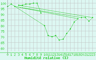 Courbe de l'humidit relative pour Shobdon