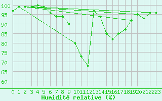 Courbe de l'humidit relative pour Baja