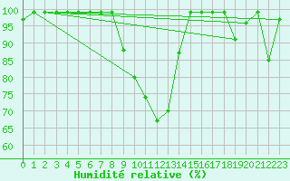 Courbe de l'humidit relative pour Valderredible, Polientes