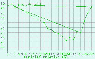 Courbe de l'humidit relative pour Bellefontaine (88)