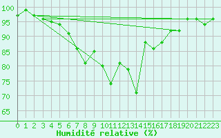 Courbe de l'humidit relative pour Muehldorf