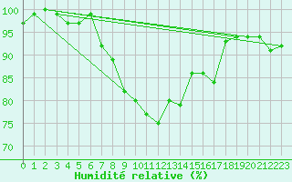 Courbe de l'humidit relative pour Leutkirch-Herlazhofen