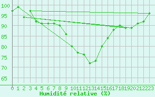 Courbe de l'humidit relative pour Ble - Binningen (Sw)