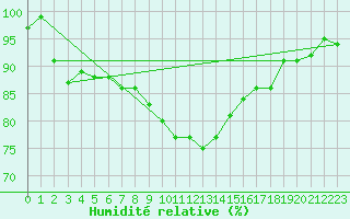 Courbe de l'humidit relative pour Le Touquet (62)