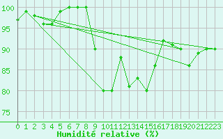 Courbe de l'humidit relative pour Elzach-Fisnacht
