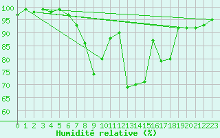 Courbe de l'humidit relative pour Warburg