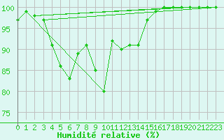 Courbe de l'humidit relative pour Kittila Sammaltunturi