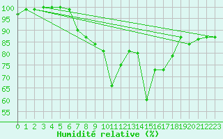 Courbe de l'humidit relative pour Braunlage