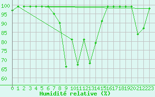 Courbe de l'humidit relative pour Mhling